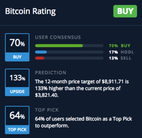BuySellHodl Crypto App Launches Real-Time Bitcoin Price Prediction and Rating Feature [Sponsored]
