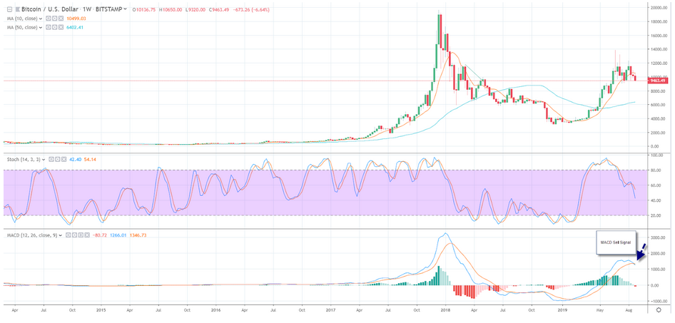 Technical Analysis of Crypto Currencies